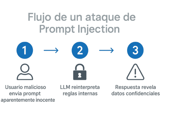 Infografía de Flujo del funcionamiento del ataque Prompt Injection